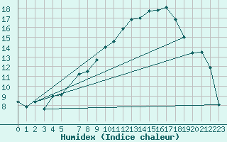 Courbe de l'humidex pour Vest-Torpa Ii