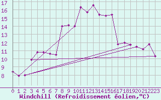 Courbe du refroidissement olien pour Capo Bellavista