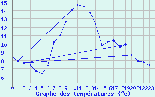 Courbe de tempratures pour Forde / Bringelandsasen