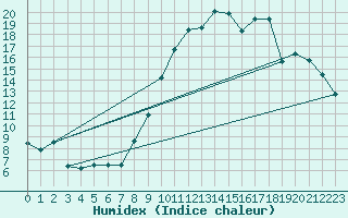 Courbe de l'humidex pour Dijon / Longvic (21)
