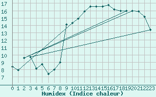 Courbe de l'humidex pour Vannes-Sn (56)