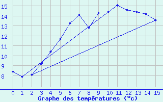 Courbe de tempratures pour Jarnasklubb