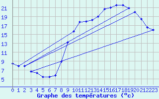 Courbe de tempratures pour Beauvais (60)
