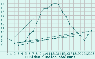 Courbe de l'humidex pour Seibersdorf