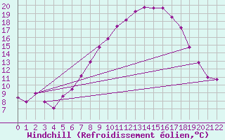 Courbe du refroidissement olien pour Elpersbuettel