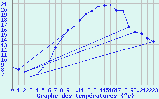 Courbe de tempratures pour Coburg