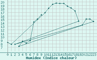 Courbe de l'humidex pour Sattel-Aegeri (Sw)