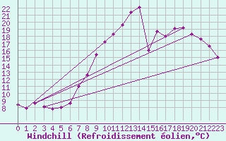 Courbe du refroidissement olien pour Valladolid