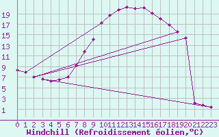 Courbe du refroidissement olien pour Schmuecke