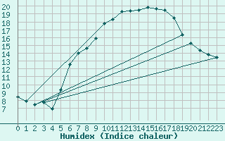 Courbe de l'humidex pour Lindenberg