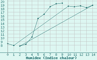 Courbe de l'humidex pour Lobenstein, Bad