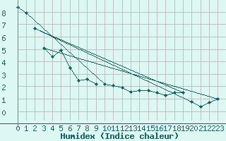 Courbe de l'humidex pour Feldberg-Schwarzwald (All)