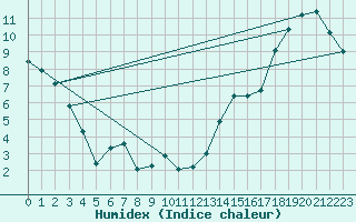 Courbe de l'humidex pour Chrome Island