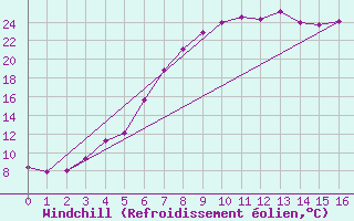 Courbe du refroidissement olien pour Krangede