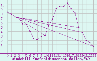 Courbe du refroidissement olien pour Vichy (03)