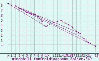 Courbe du refroidissement olien pour Variscourt (02)