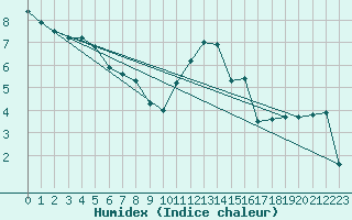 Courbe de l'humidex pour Nevers (58)