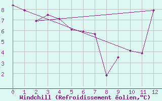 Courbe du refroidissement olien pour Formosa Aerodrome