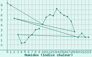 Courbe de l'humidex pour Einsiedeln