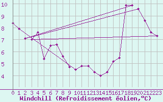Courbe du refroidissement olien pour Rio Cuarto Aerodrome