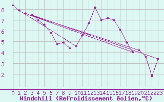 Courbe du refroidissement olien pour Poitiers (86)