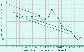 Courbe de l'humidex pour Arages del Puerto