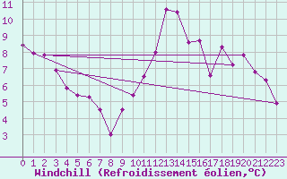 Courbe du refroidissement olien pour Bergerac (24)