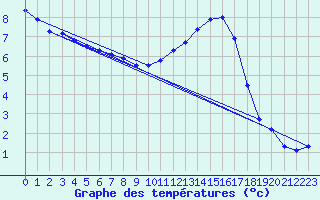 Courbe de tempratures pour Pertuis - Le Farigoulier (84)