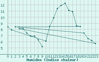 Courbe de l'humidex pour Saint-Igneuc (22)