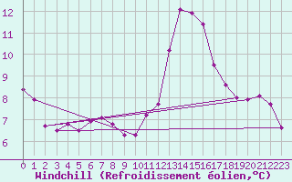 Courbe du refroidissement olien pour Vitigudino