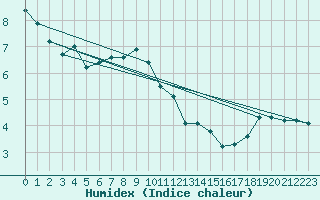 Courbe de l'humidex pour Anvers (Be)