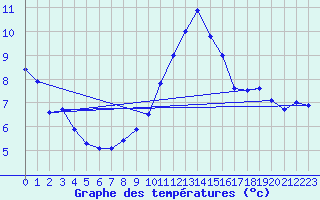 Courbe de tempratures pour Quimper (29)