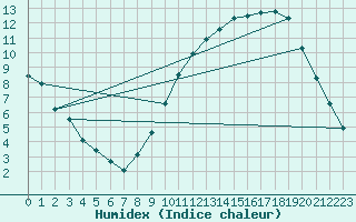 Courbe de l'humidex pour Chlons-en-Champagne (51)
