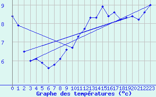 Courbe de tempratures pour Marienberg