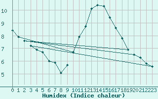 Courbe de l'humidex pour Valencia de Alcantara