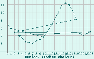 Courbe de l'humidex pour L'Aigle (61)