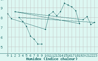 Courbe de l'humidex pour Trelly (50)
