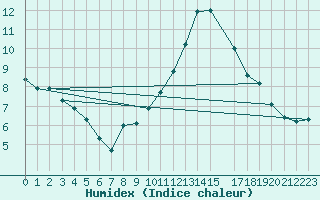 Courbe de l'humidex pour Humain (Be)