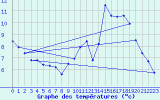 Courbe de tempratures pour Flers (61)