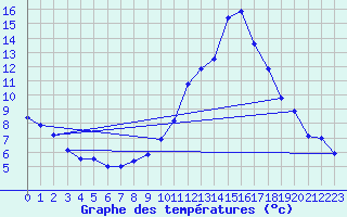 Courbe de tempratures pour Saint-Auban (04)