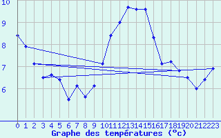 Courbe de tempratures pour Manston (UK)