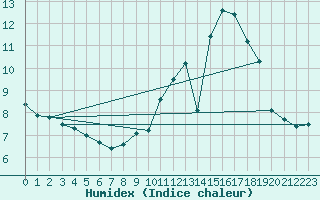 Courbe de l'humidex pour Caceres