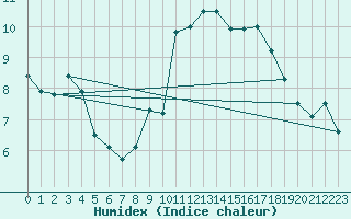 Courbe de l'humidex pour Larkhill