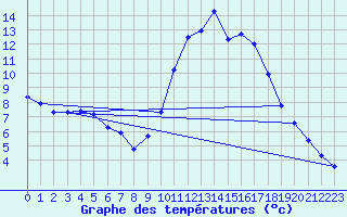 Courbe de tempratures pour Thoiras (30)