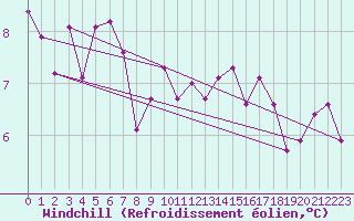 Courbe du refroidissement olien pour Le Talut - Belle-Ile (56)