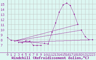 Courbe du refroidissement olien pour Lanvoc (29)