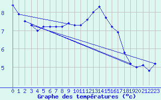 Courbe de tempratures pour Paks