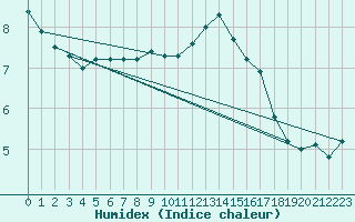 Courbe de l'humidex pour Paks