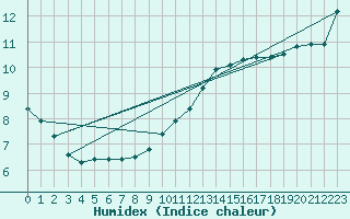 Courbe de l'humidex pour Gurande (44)