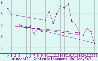 Courbe du refroidissement olien pour Cherbourg (50)